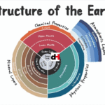 STRUCTURE OF THE EARTH