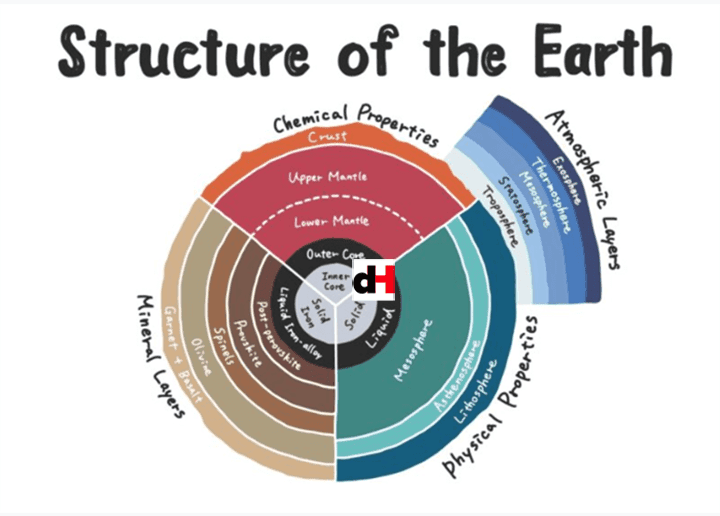 STRUCTURE OF THE EARTH