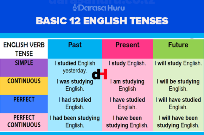 Basic 12 English Tenses: Meaning - Uses (Formats) - Examples & Exercises, TENSE: Present Perfect Tense With Exercises, Tense: Present Continuous Tense With Questions and Answers, Tense: Simple Present Tense With Questions And Answers, Read Full Notes For Tenses in English Language, Basic 12 English Tenses