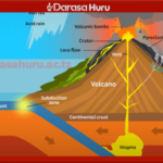 Topic 2: The Dynamic Earth and Consequence - Physical Geography Form 5 & 6