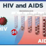Topic 5: Human Immuno Deficiency (HIV), Acquired Immuno Deficiency Syndrome (AIDS), And Sexual Transmitted Infections (STI'S) - Biology Notes Form 4
