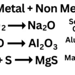 Non Metals and Their Compounds