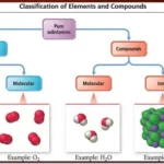 Formula Bonding and Nomenclature