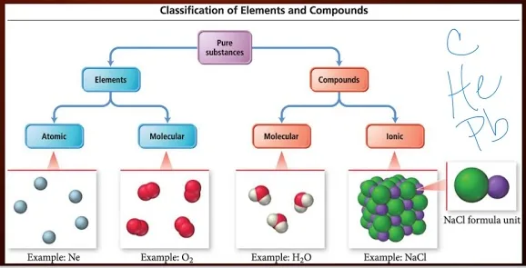Formula Bonding and Nomenclature