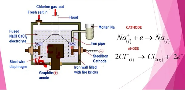 Topic 8- Extractions of Metals - Chemistry Form Three