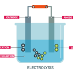 Topic 6- Ionic Theory and Electrolysis - Chemistry Form Three