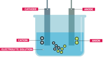 Topic 6- Ionic Theory and Electrolysis - Chemistry Form Three
