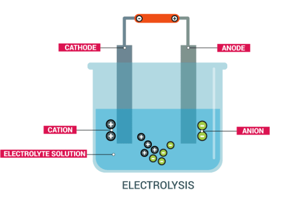 Topic 6- Ionic Theory and Electrolysis - Chemistry Form Three