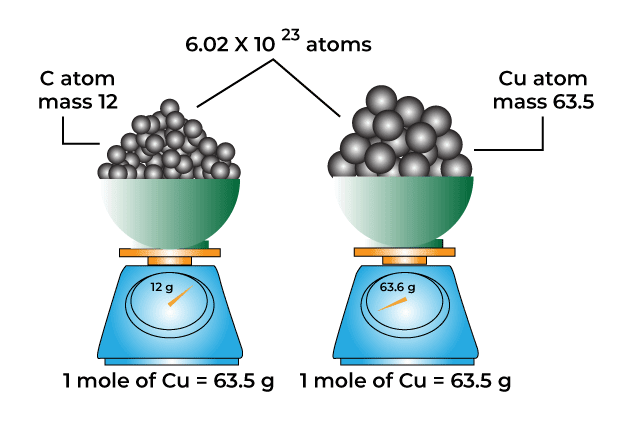 The Mole Concept and Related Calculations