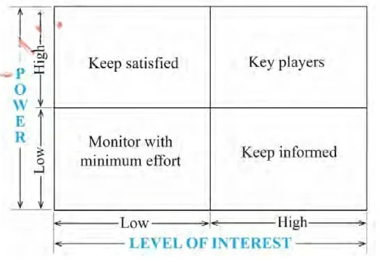 Level of interest