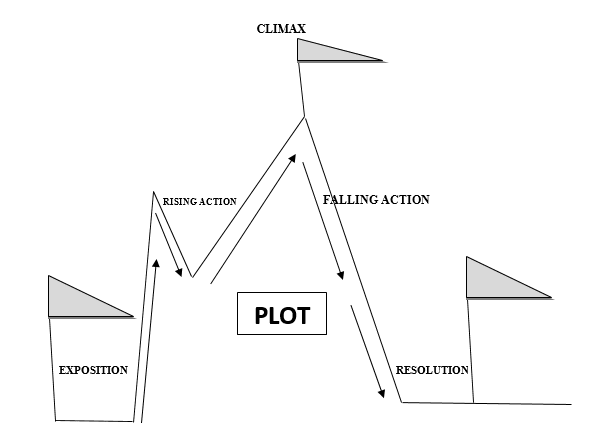 PLOT