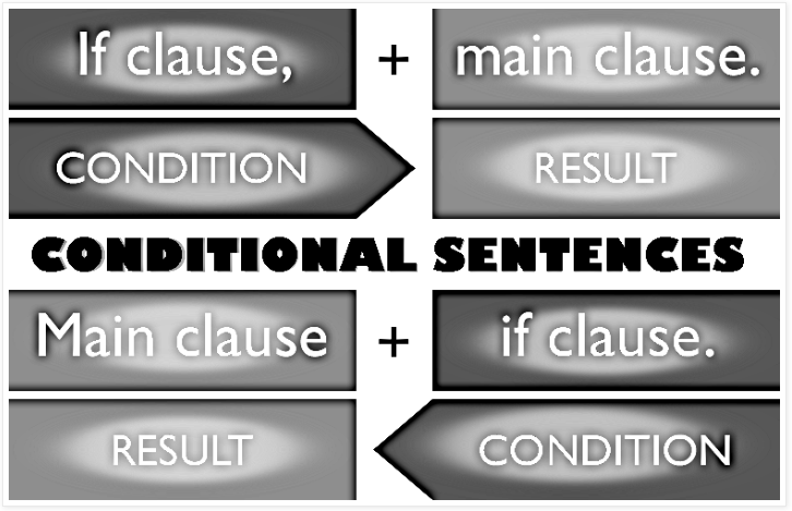 Conditional Sentences Type 1, Type 2 and Type 3 With Examples