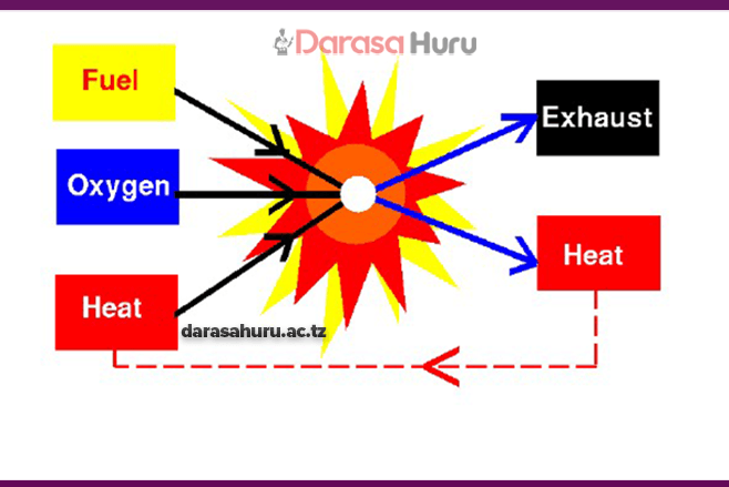 CHAPTER 4 COMBUSTION - SCIENCE STD 4 NOTES
