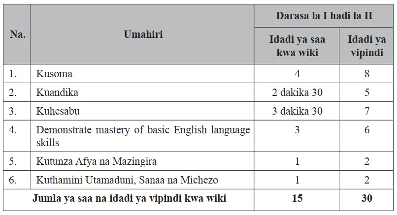 Mgawanyo wa Muda na Vipindi Darasa la I hadi la II kwa Wiki