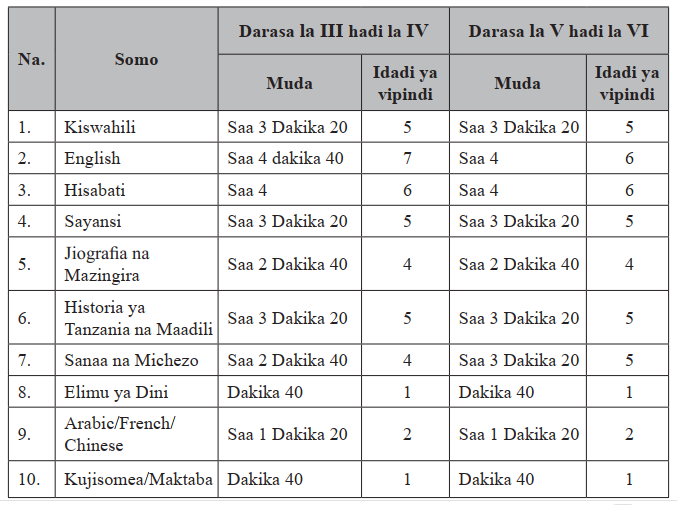 Mgawanyo wa Muda na Vipindi Darasa la III hadi la VI kwa Wiki