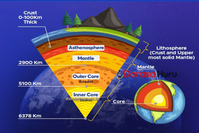 Topic 1: The Internal Structure of the Earth-Geography Form Two