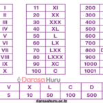 Roman Numbers-Mathematics STD 4