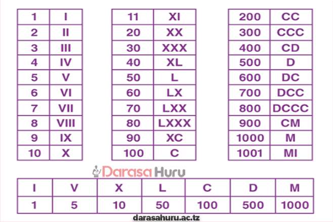 Roman Numbers-Mathematics STD 4