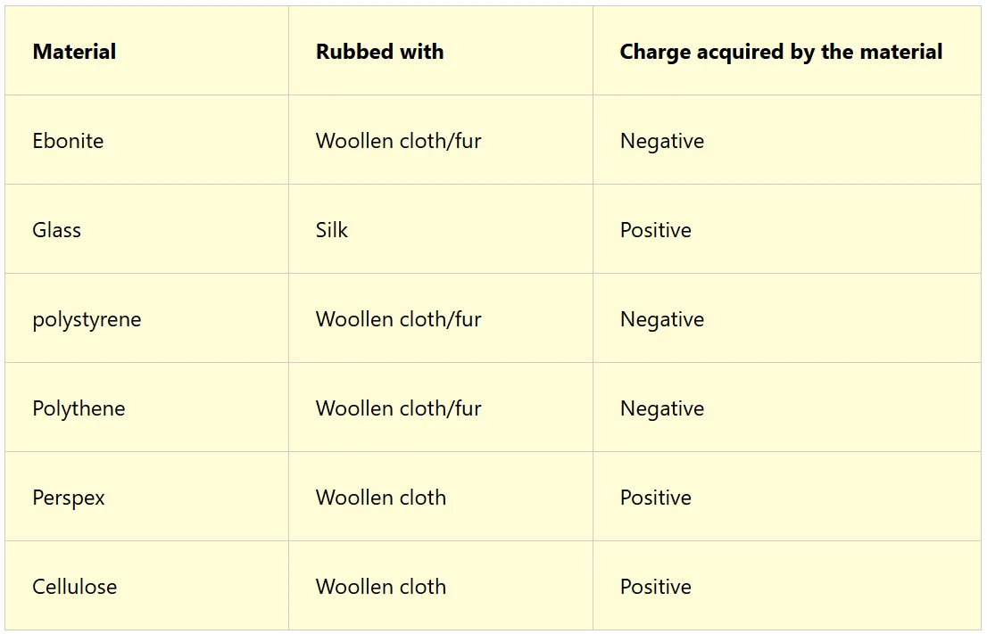 Acquisition of charges by different materials 