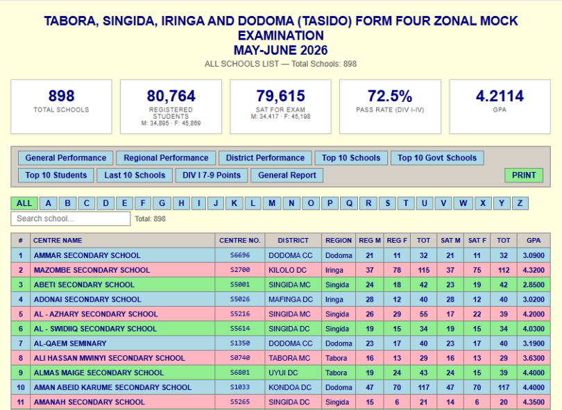 TASIDO FORM FOUR ZONAL MOCK EXAMINATION RESULTS 2026 - TABORA, SINGIDA, IRINGA AND DODOMA