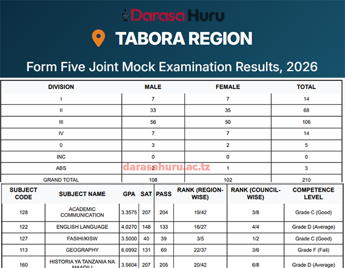FORM FIVE JOINT MOCK EXAMINATION RESULTS 2026 TABORA