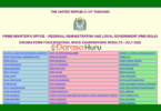 Kigoma Form Four Regional Mock Examinations Results 2026
