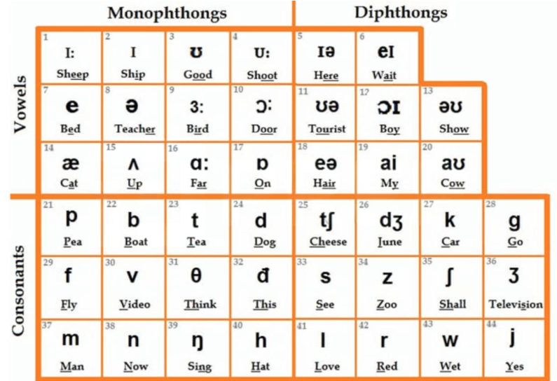 STANDARD PRONUNCIATION